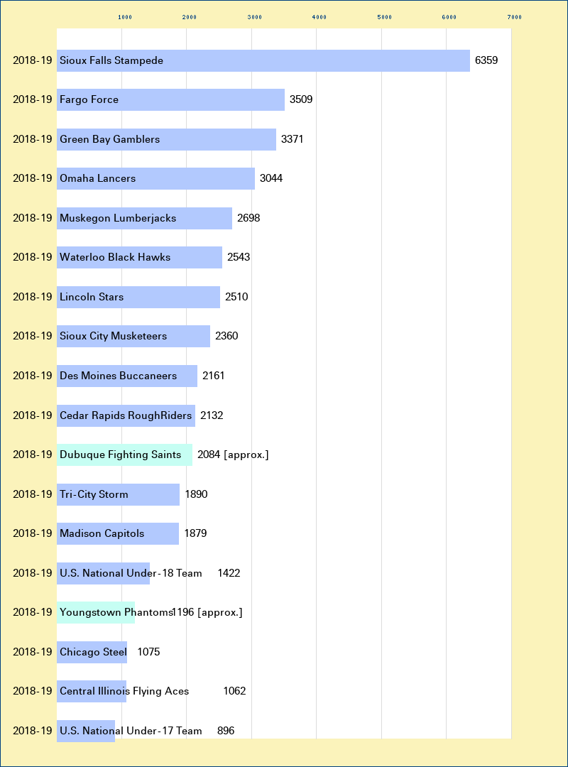 Attendance graph of the USHL for the 2018-19 season