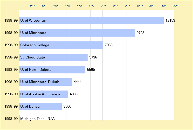 Attendance graph of the WCHA for the 1998-99 season