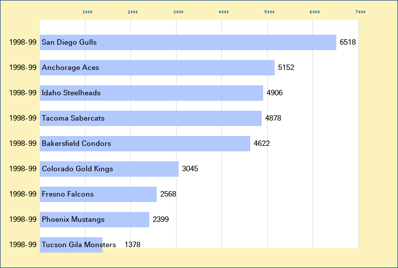 Attendance graph of the WCHL for the 1998-99 season