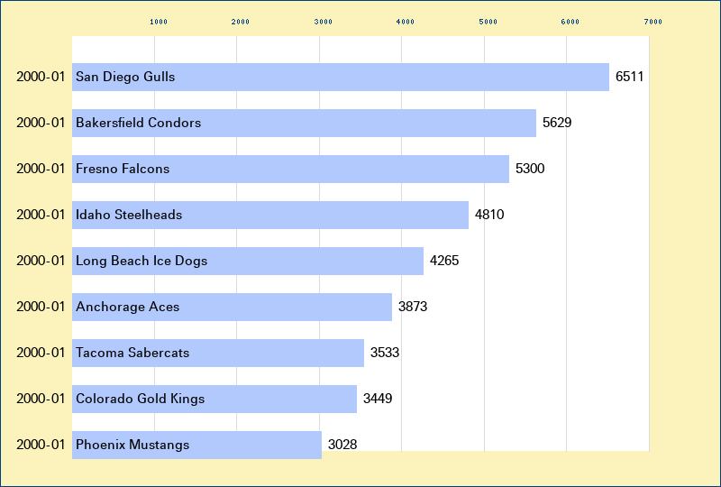Attendance graph of the WCHL for the 2000-01 season