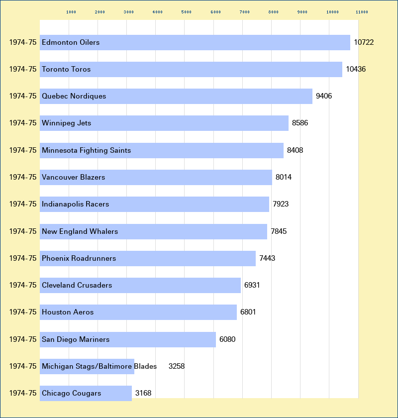 Attendance graph of the WHA for the 1974-75 season