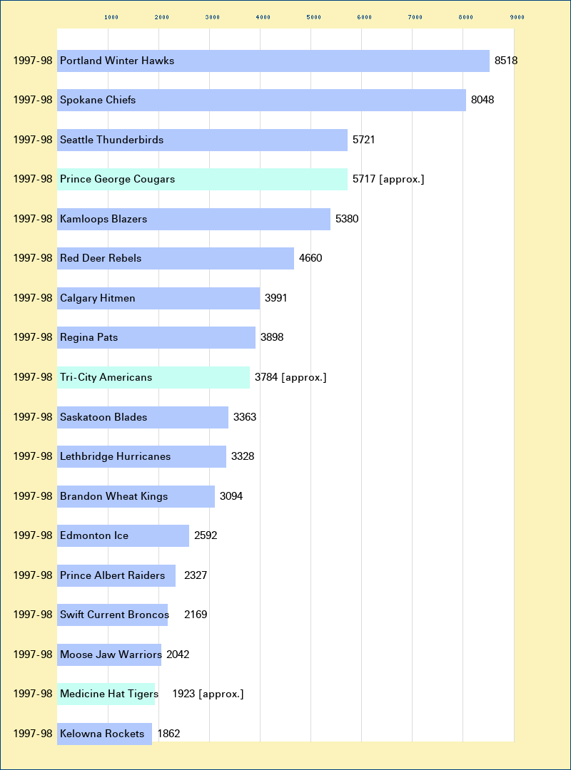 Attendance graph of the WHL for the 1997-98 season