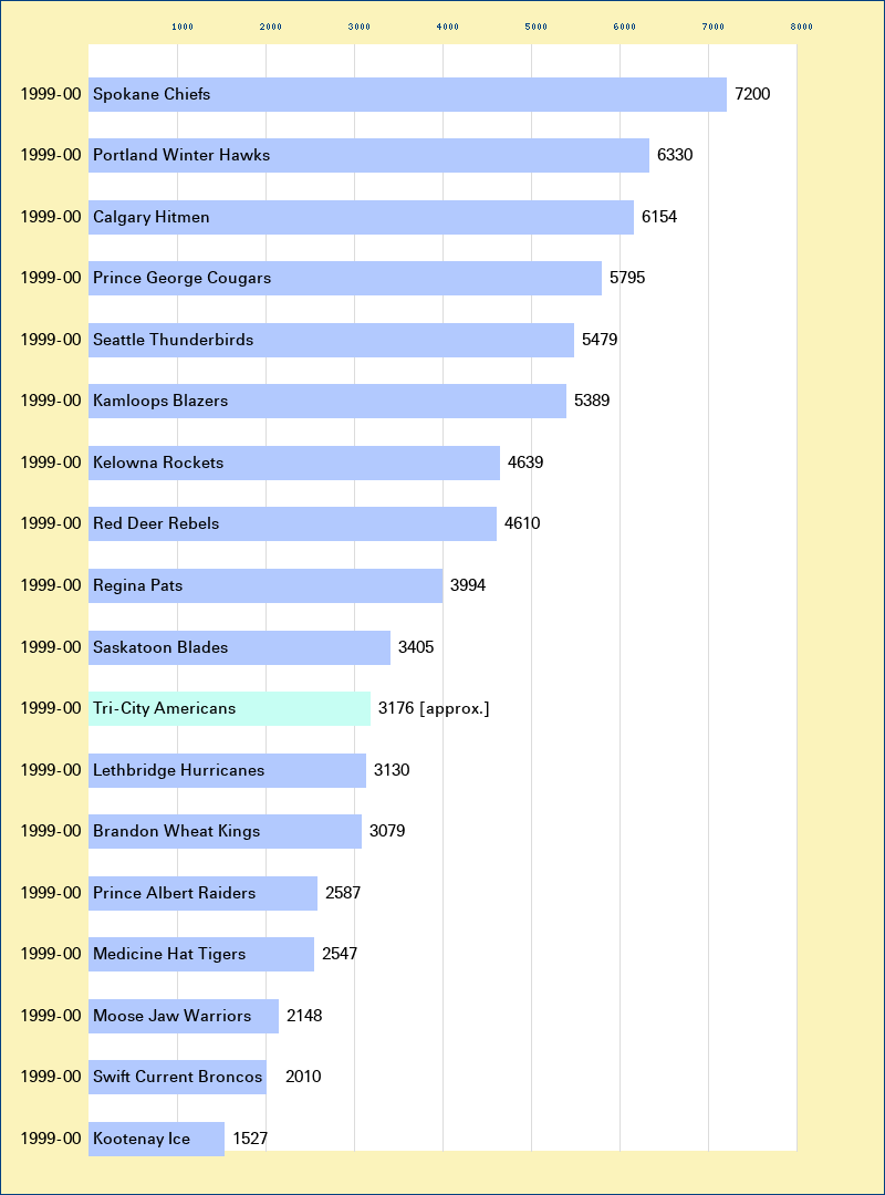 Attendance graph of the WHL for the 1999-00 season