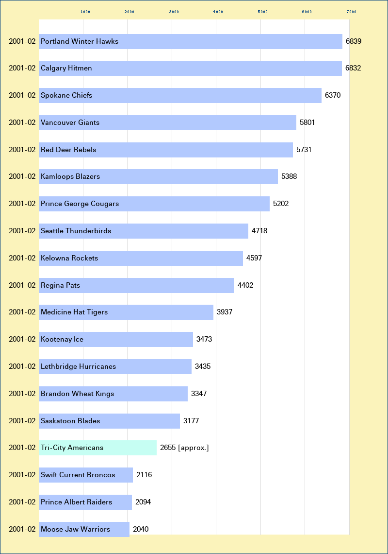 Attendance graph of the WHL for the 2001-02 season