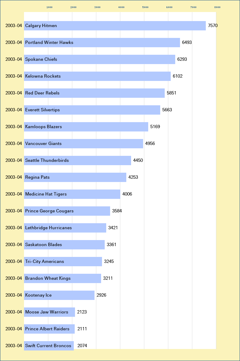 Attendance graph of the WHL for the 2003-04 season