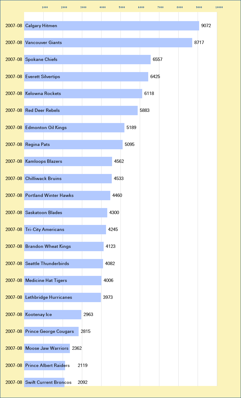 Attendance graph of the WHL for the 2007-08 season