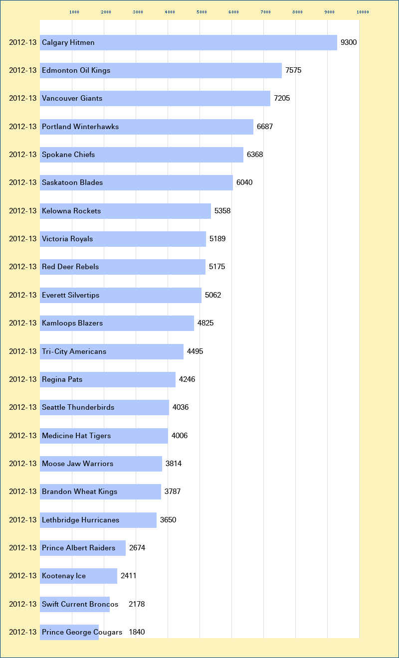 Attendance graph of the WHL for the 2012-13 season