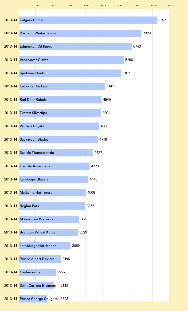 Attendance graph of the WHL for the 2013-14 season