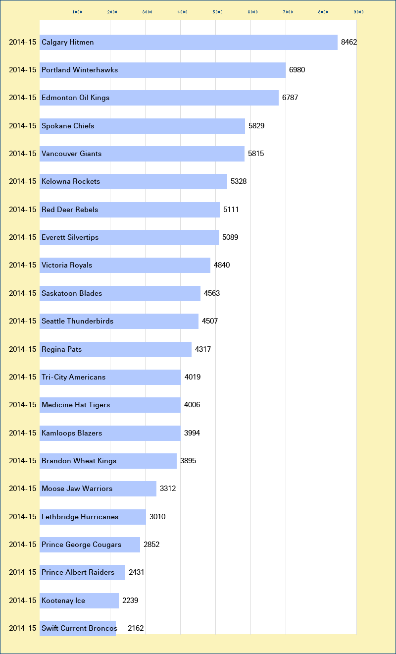 Attendance graph of the WHL for the 2014-15 season