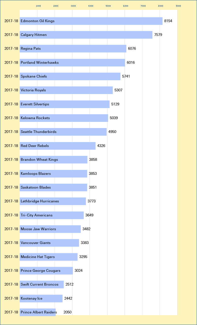 Attendance graph of the WHL for the 2017-18 season