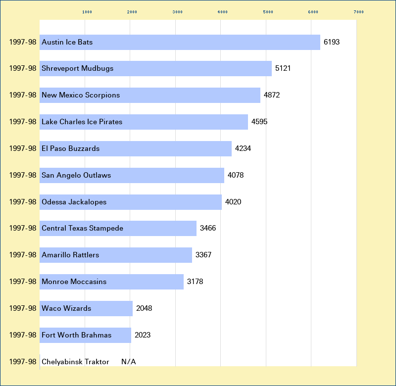 Attendance graph of the WPHL for the 1997-98 season