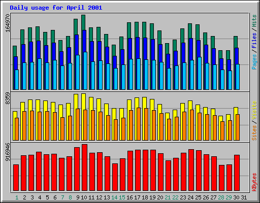 Daily usage for April 2001