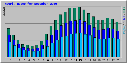 Hourly usage for December 2000