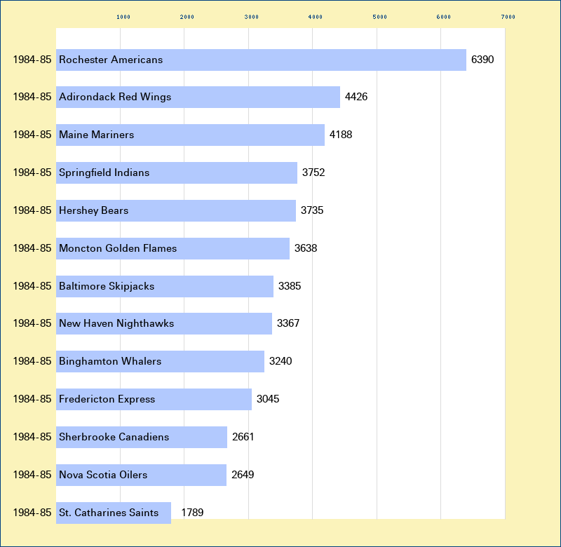 Attendance graph of the AHL for the 1984-85 season