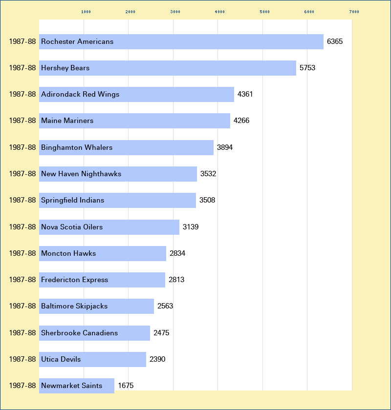 Attendance graph of the AHL for the 1987-88 season