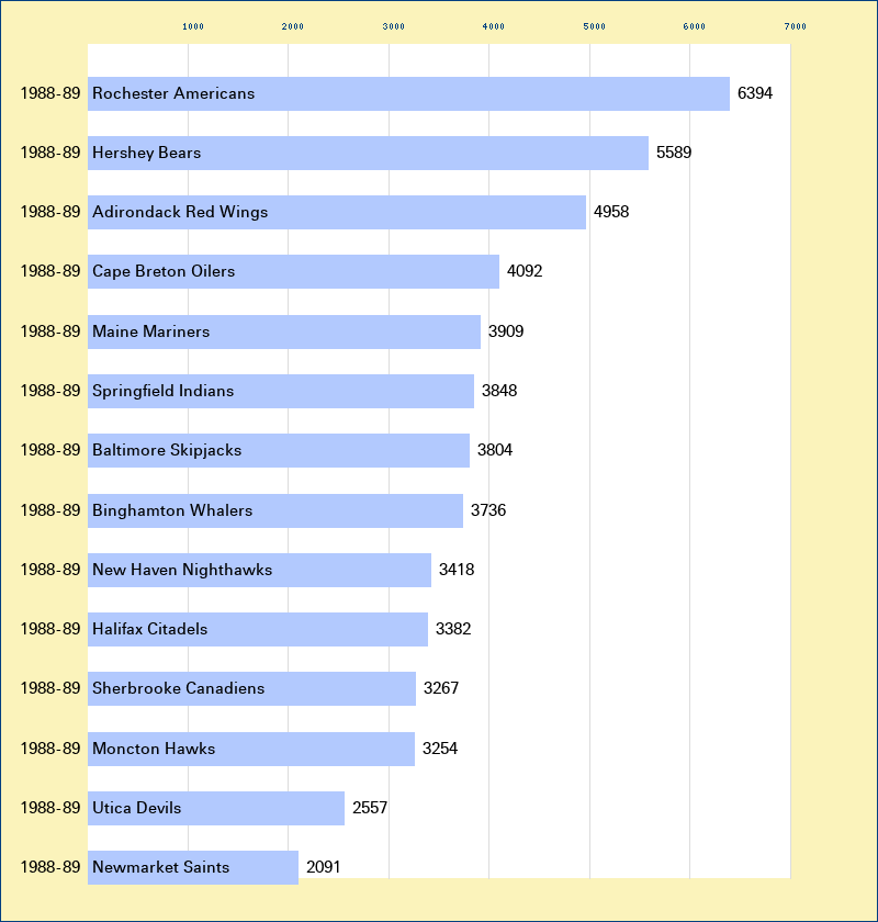 Attendance graph of the AHL for the 1988-89 season