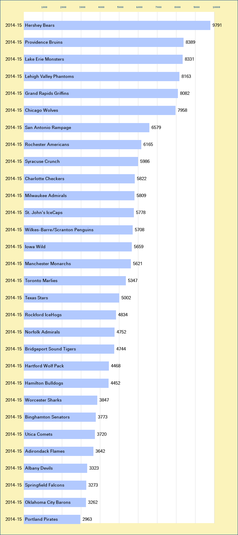 Attendance graph of the AHL for the 2014-15 season