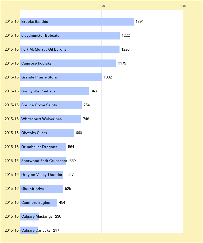 Attendance graph of the AJHL for the 2015-16 season