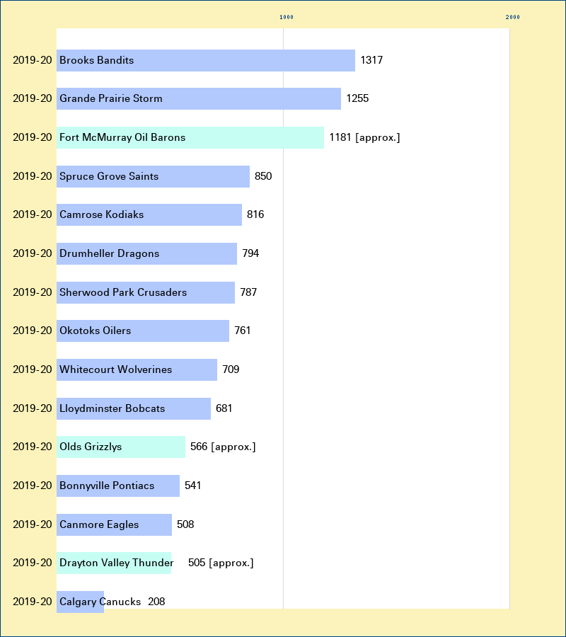 Attendance graph of the AJHL for the 2019-20 season