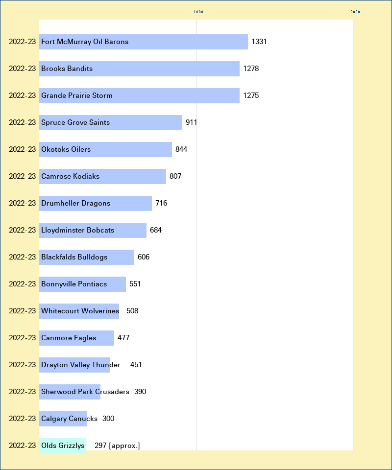Attendance graph of the AJHL for the 2022-23 season