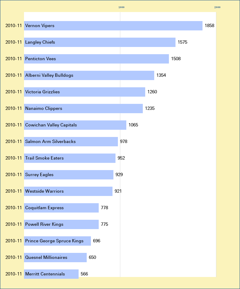 Attendance graph of the BCHL for the 2010-11 season