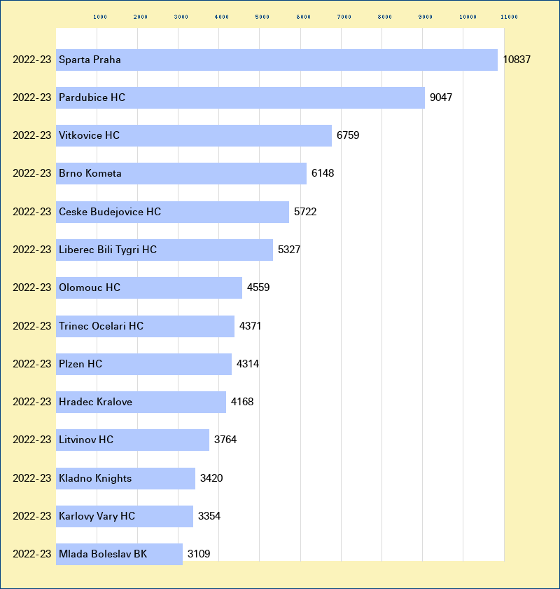 Attendance graph of the Czech for the 2022-23 season