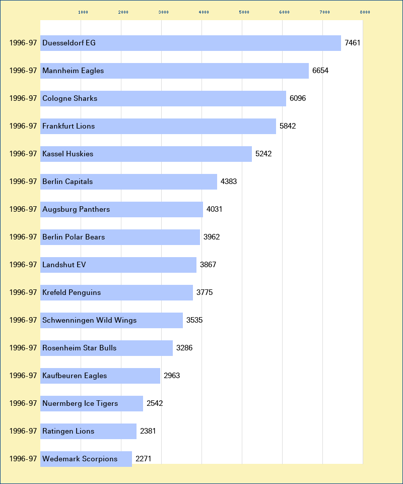 Attendance graph of the DEL for the 1996-97 season