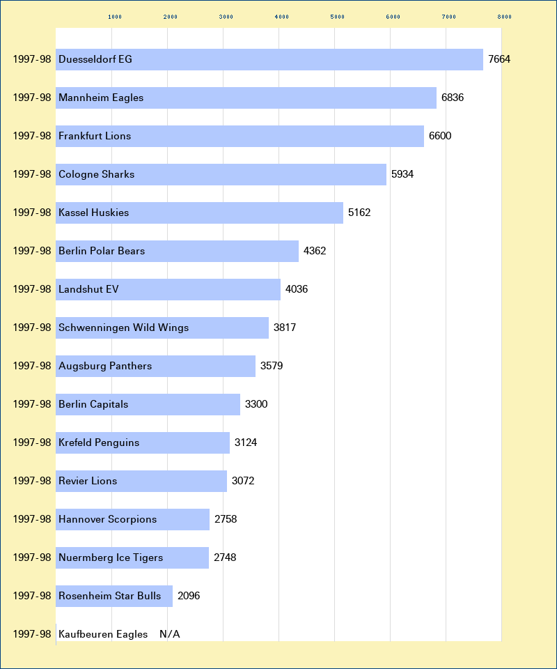 Attendance graph of the DEL for the 1997-98 season
