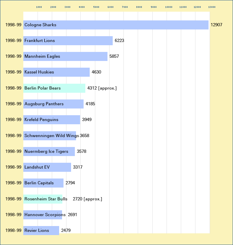 Attendance graph of the DEL for the 1998-99 season