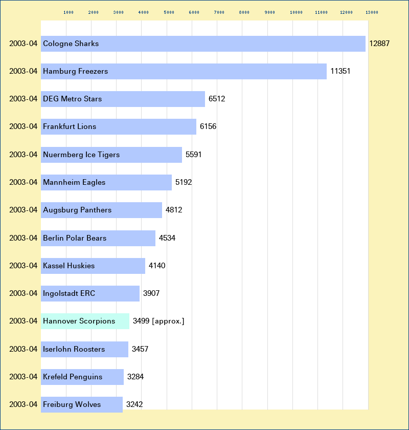 Attendance graph of the DEL for the 2003-04 season