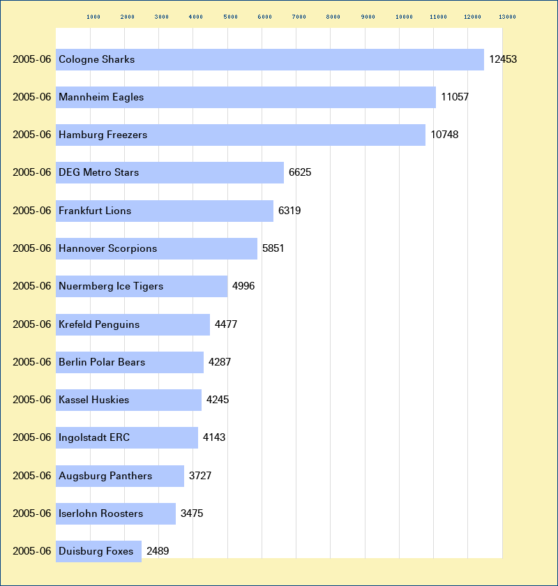 Attendance graph of the DEL for the 2005-06 season