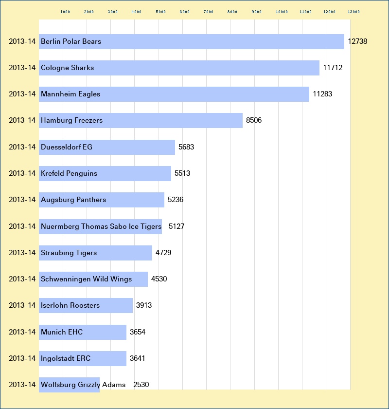 Attendance graph of the DEL for the 2013-14 season