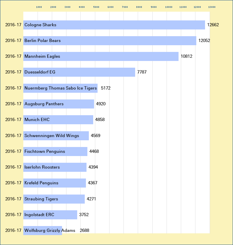 Attendance graph of the DEL for the 2016-17 season