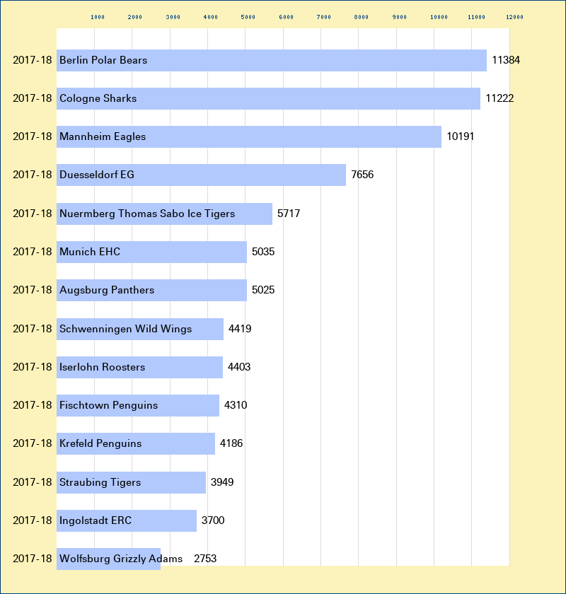 Attendance graph of the DEL for the 2017-18 season