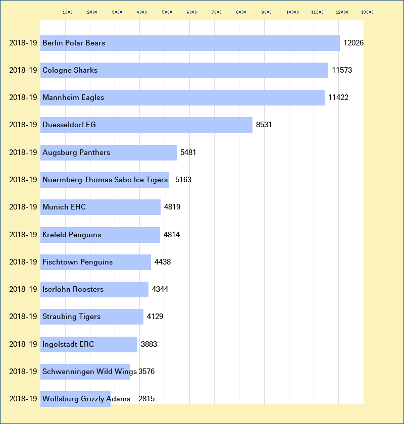 Attendance graph of the DEL for the 2018-19 season