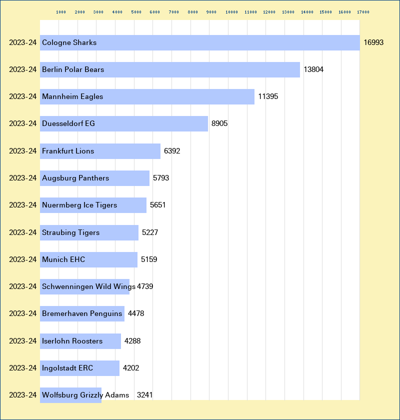 Attendance graph of the DEL for the 2023-24 season