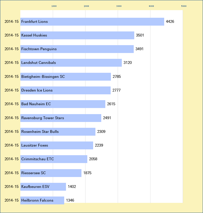 Attendance graph of the DEL-2 for the 2014-15 season
