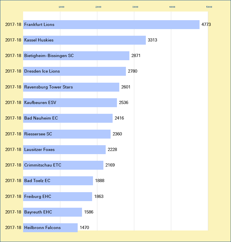 Attendance graph of the DEL-2 for the 2017-18 season