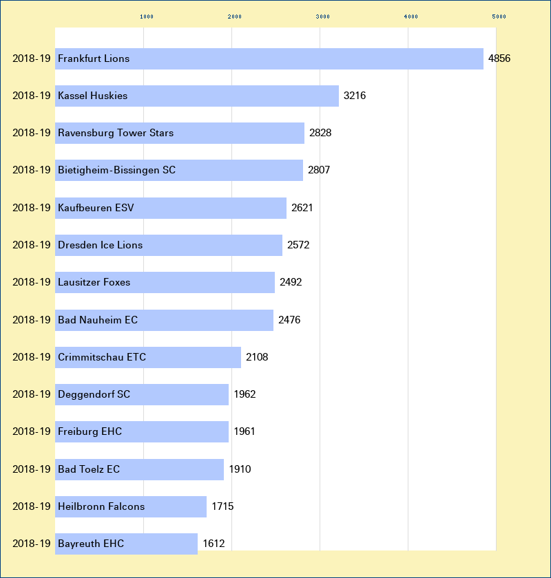 Attendance graph of the DEL-2 for the 2018-19 season