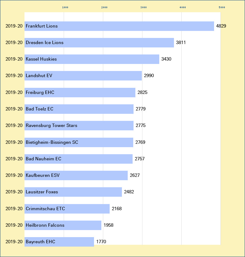 Attendance graph of the DEL-2 for the 2019-20 season