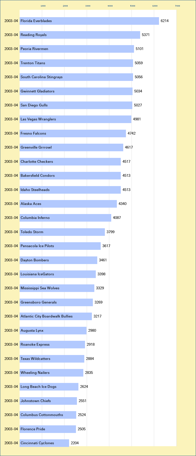 Attendance graph of the ECHL for the 2003-04 season