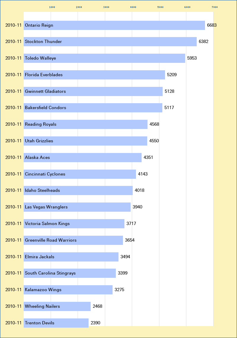 Attendance graph of the ECHL for the 2010-11 season