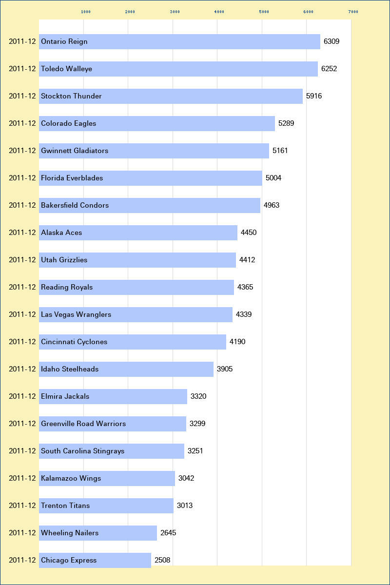 Attendance graph of the ECHL for the 2011-12 season