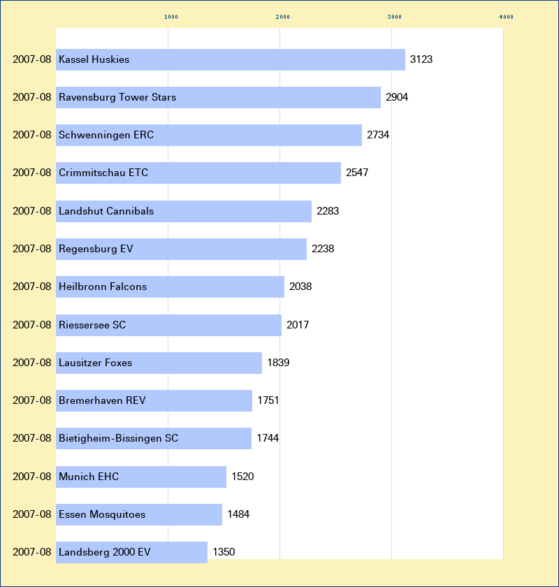 Attendance graph of the 2.GBun for the 2007-08 season