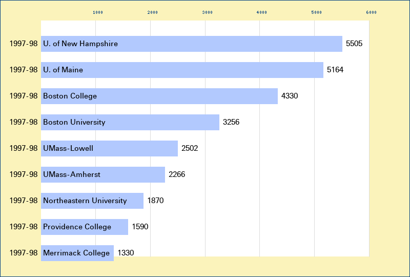 Attendance graph of the H-East for the 1997-98 season