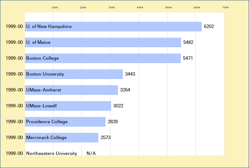 Attendance graph of the H-East for the 1999-00 season