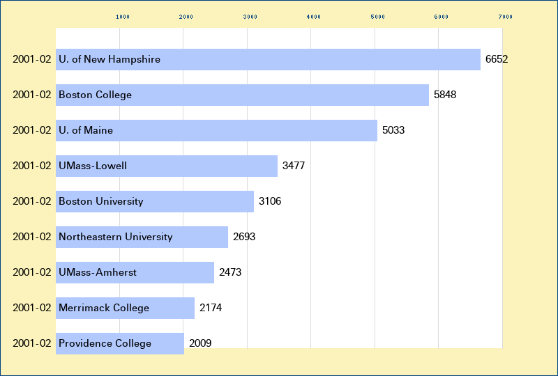 Attendance graph of the H-East for the 2001-02 season