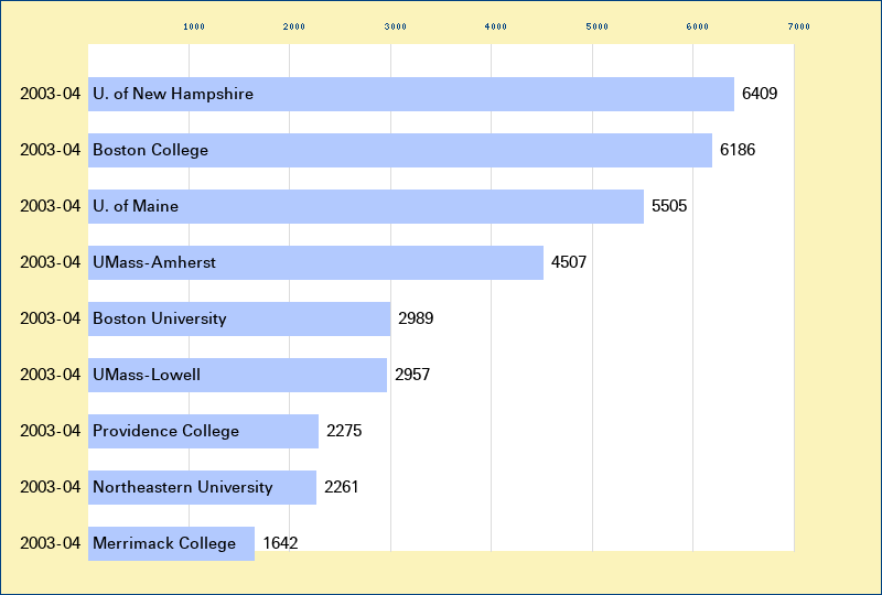 Attendance graph of the H-East for the 2003-04 season