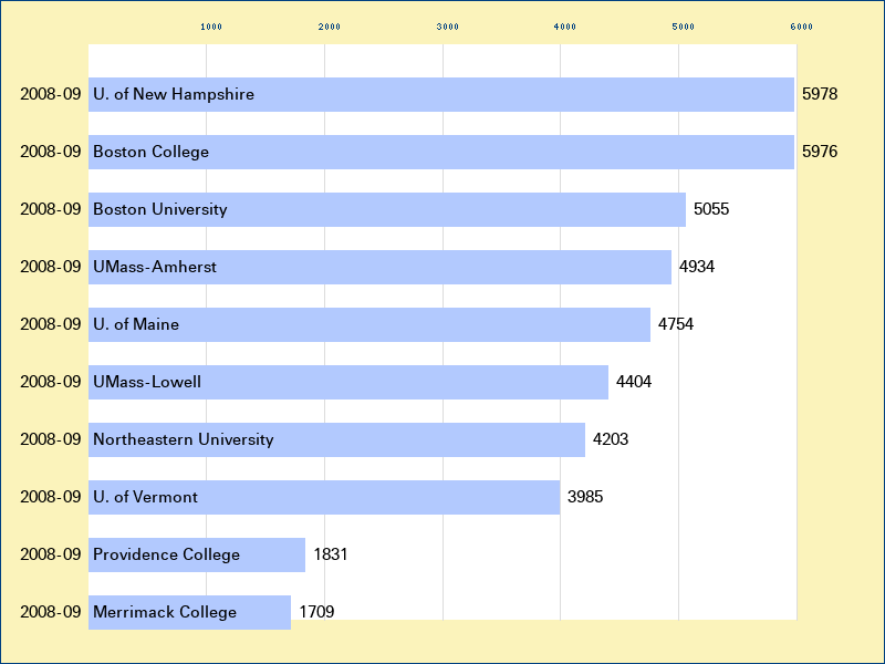 Attendance graph of the H-East for the 2008-09 season
