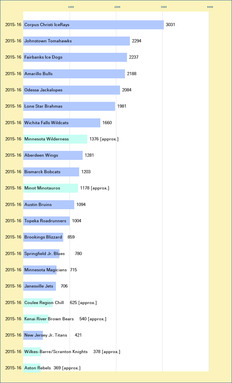 Attendance graph of the NAHL for the 2015-16 season